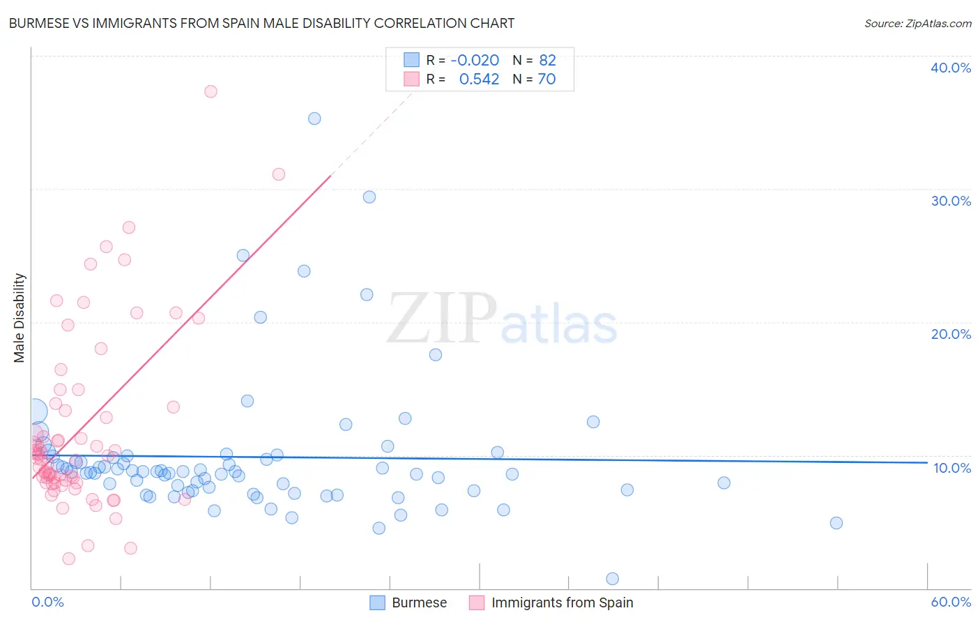 Burmese vs Immigrants from Spain Male Disability