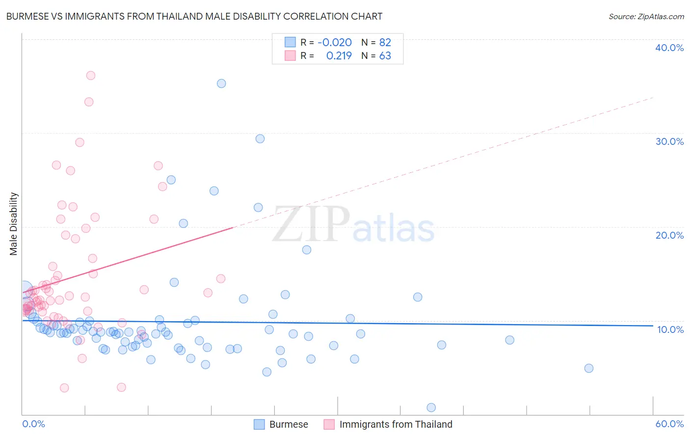 Burmese vs Immigrants from Thailand Male Disability