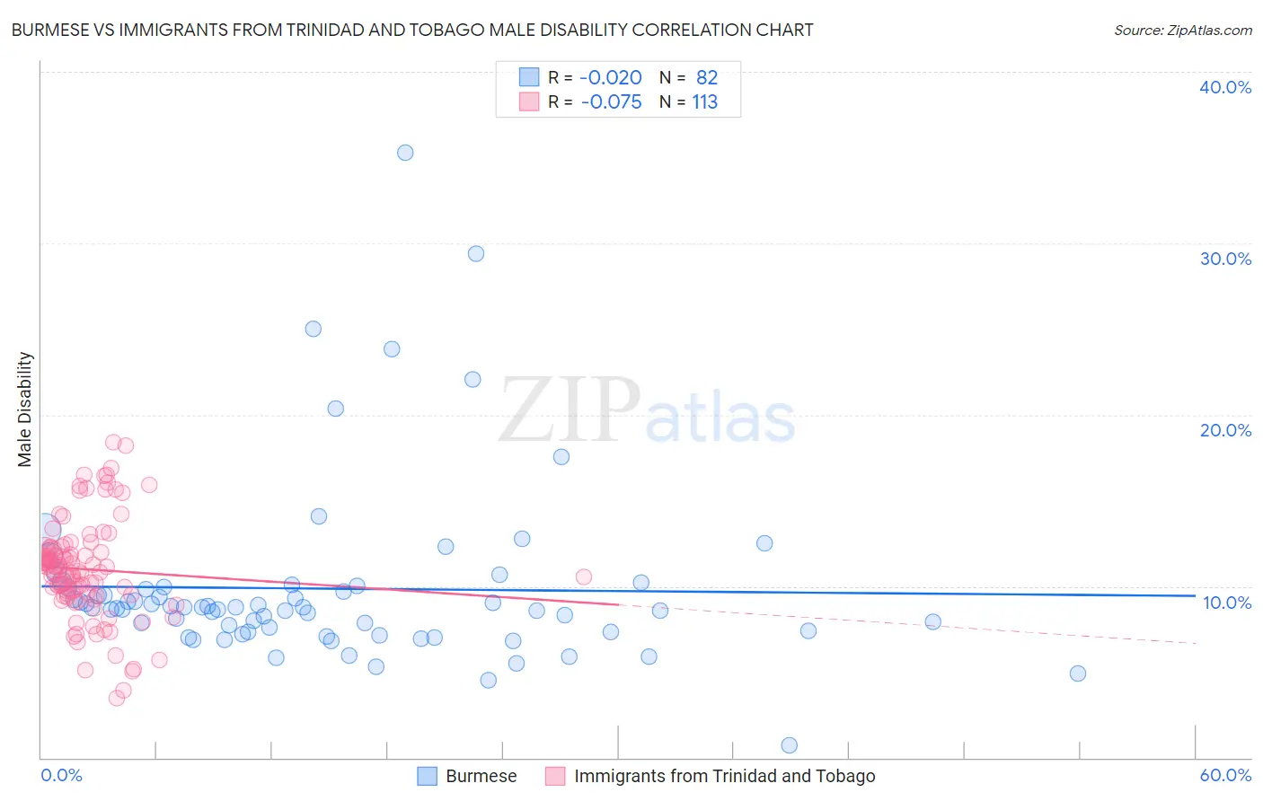 Burmese vs Immigrants from Trinidad and Tobago Male Disability