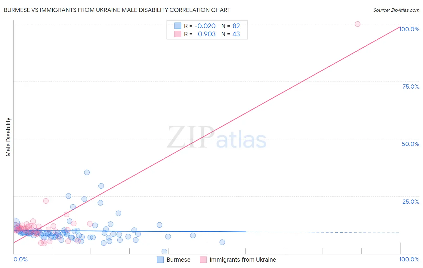 Burmese vs Immigrants from Ukraine Male Disability