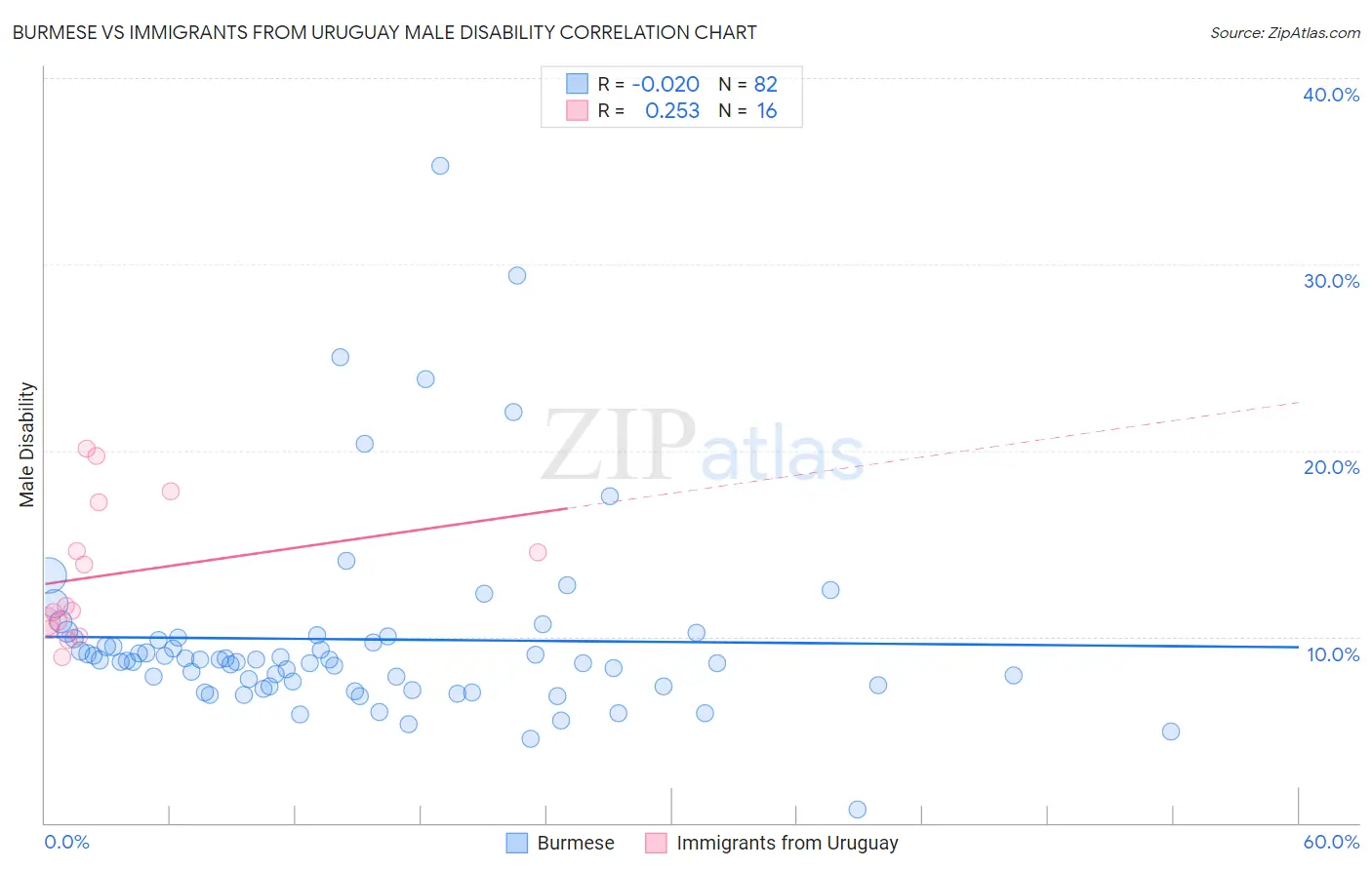 Burmese vs Immigrants from Uruguay Male Disability