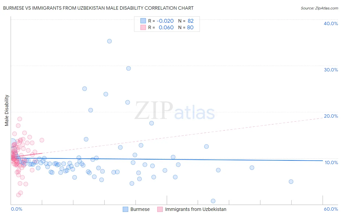 Burmese vs Immigrants from Uzbekistan Male Disability