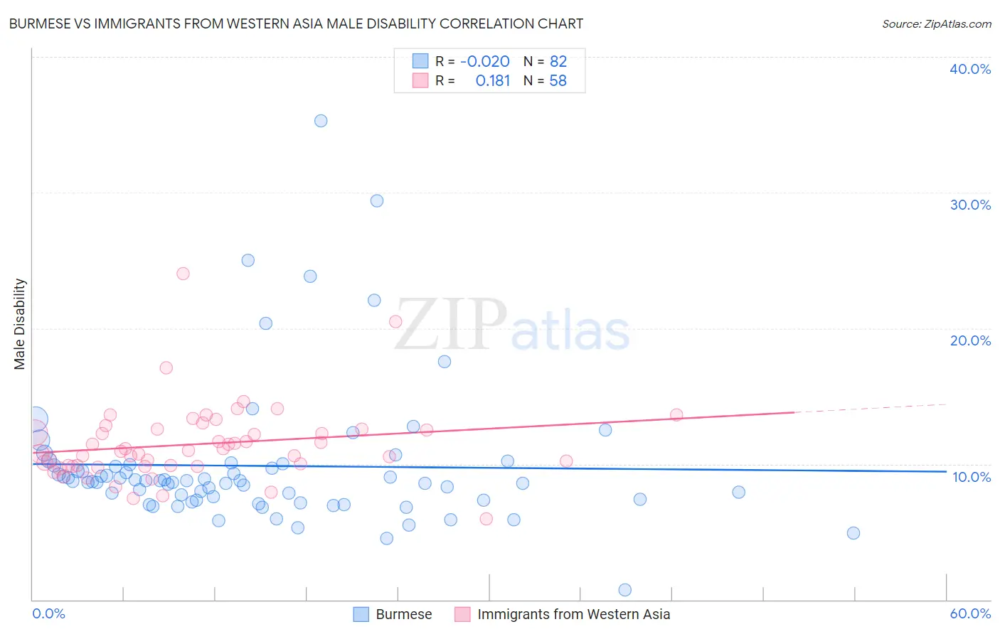 Burmese vs Immigrants from Western Asia Male Disability