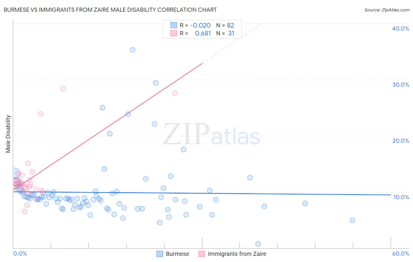 Burmese vs Immigrants from Zaire Male Disability