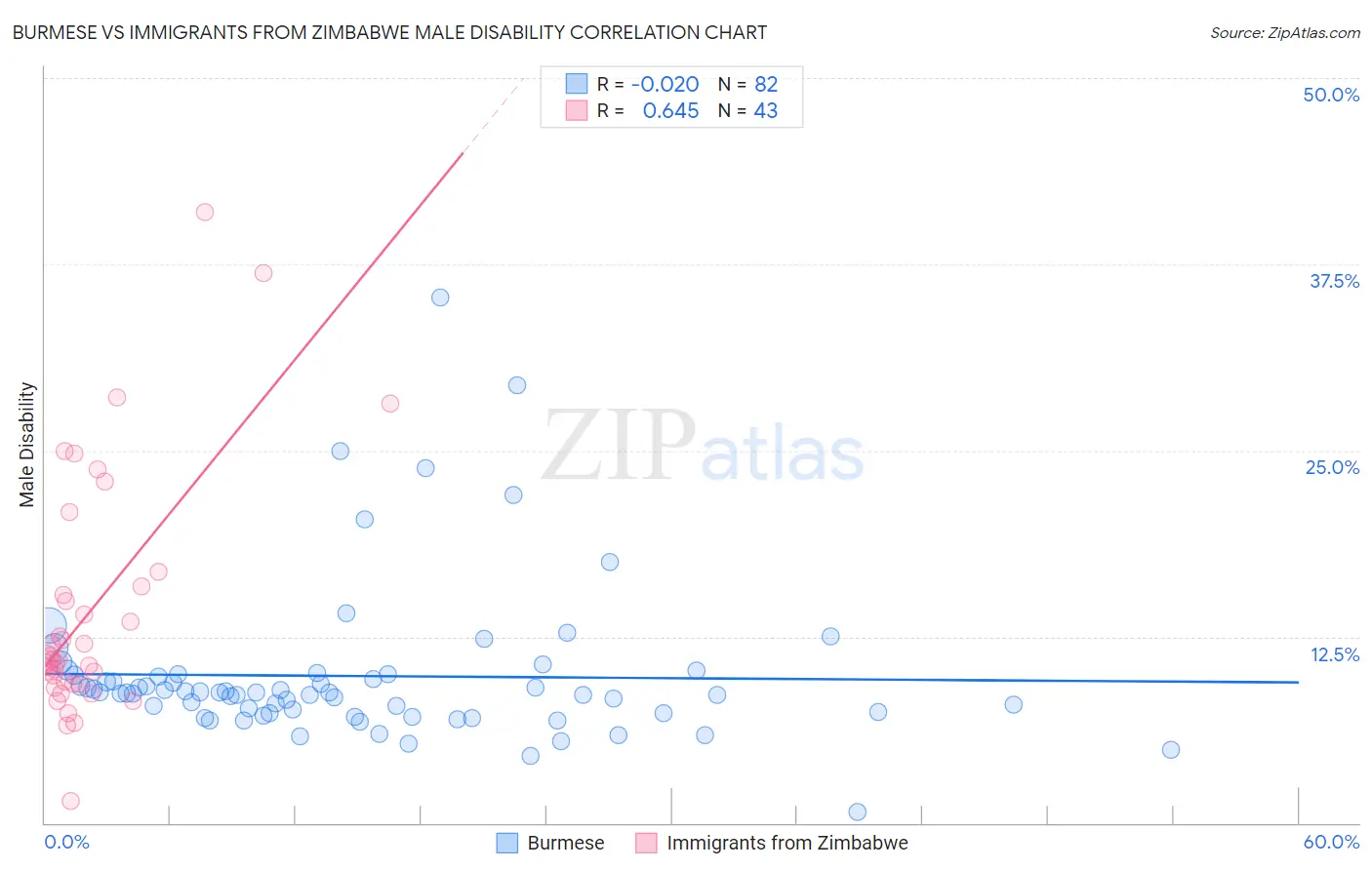 Burmese vs Immigrants from Zimbabwe Male Disability