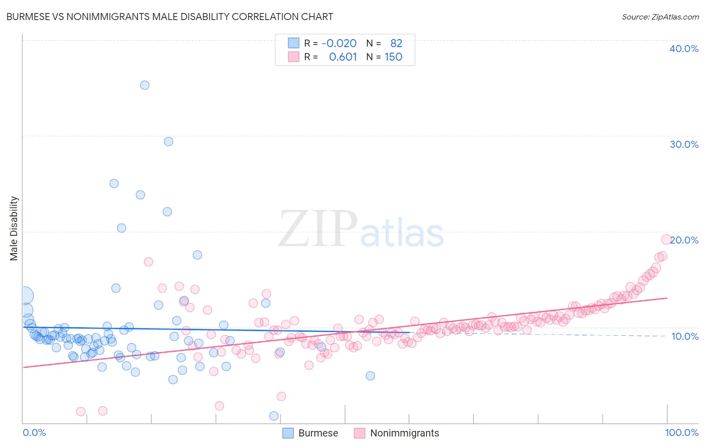 Burmese vs Nonimmigrants Male Disability