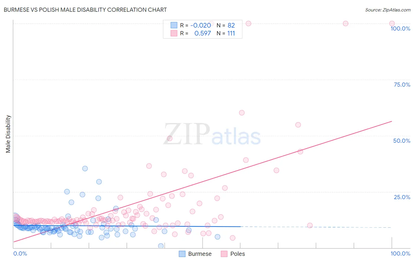 Burmese vs Polish Male Disability