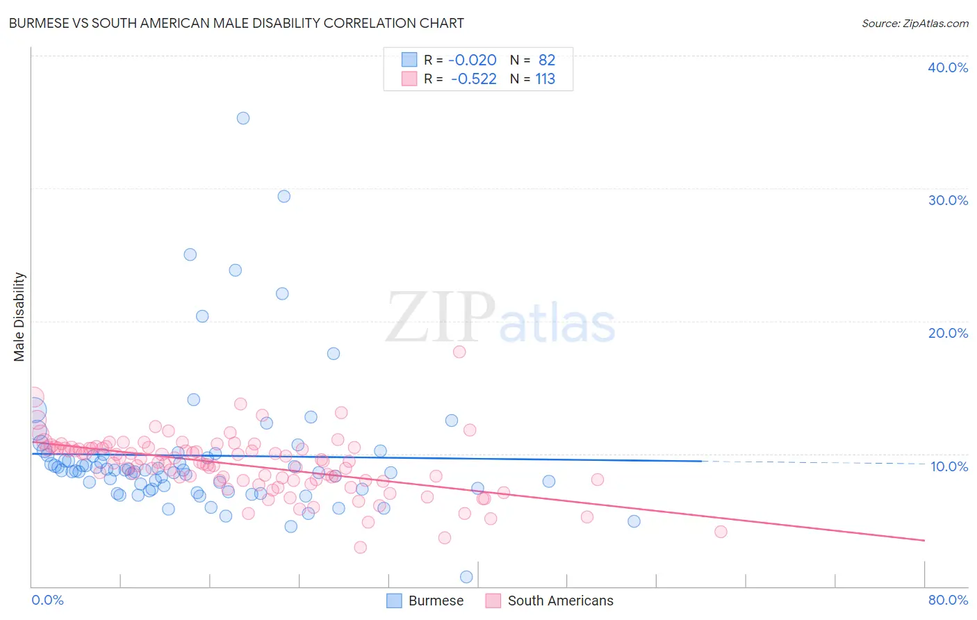 Burmese vs South American Male Disability