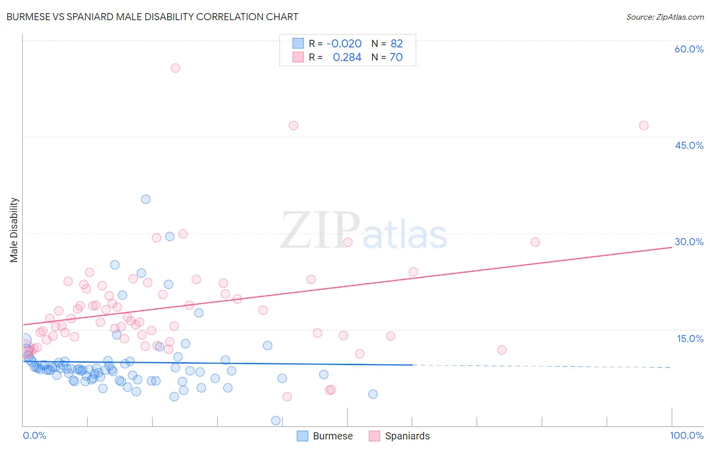 Burmese vs Spaniard Male Disability