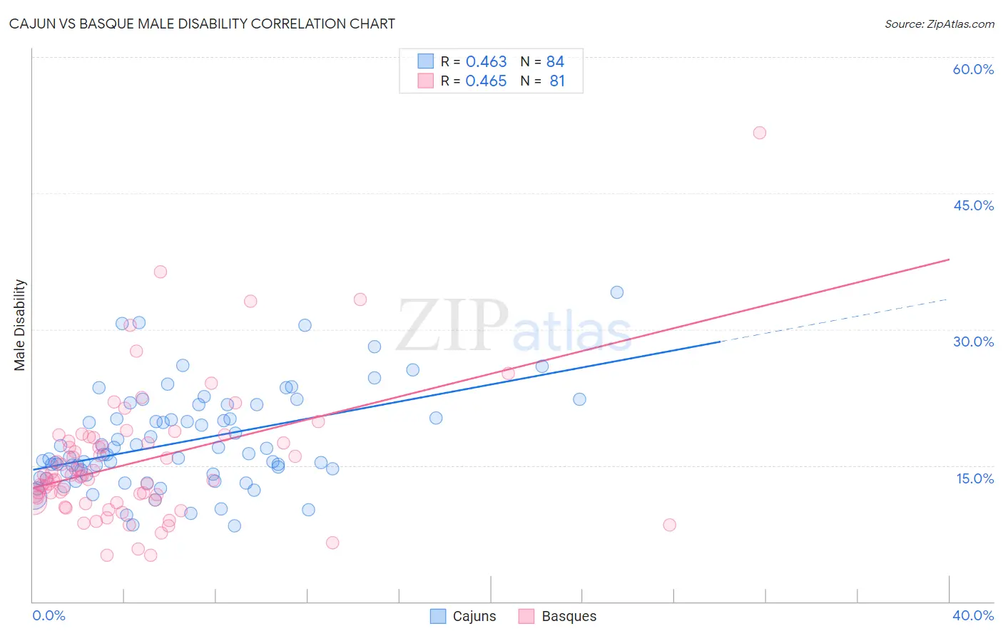 Cajun vs Basque Male Disability