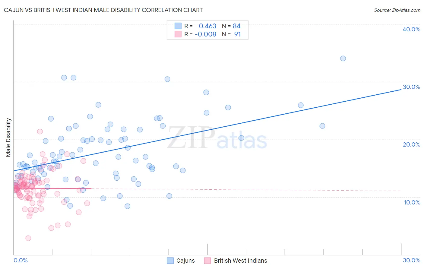 Cajun vs British West Indian Male Disability