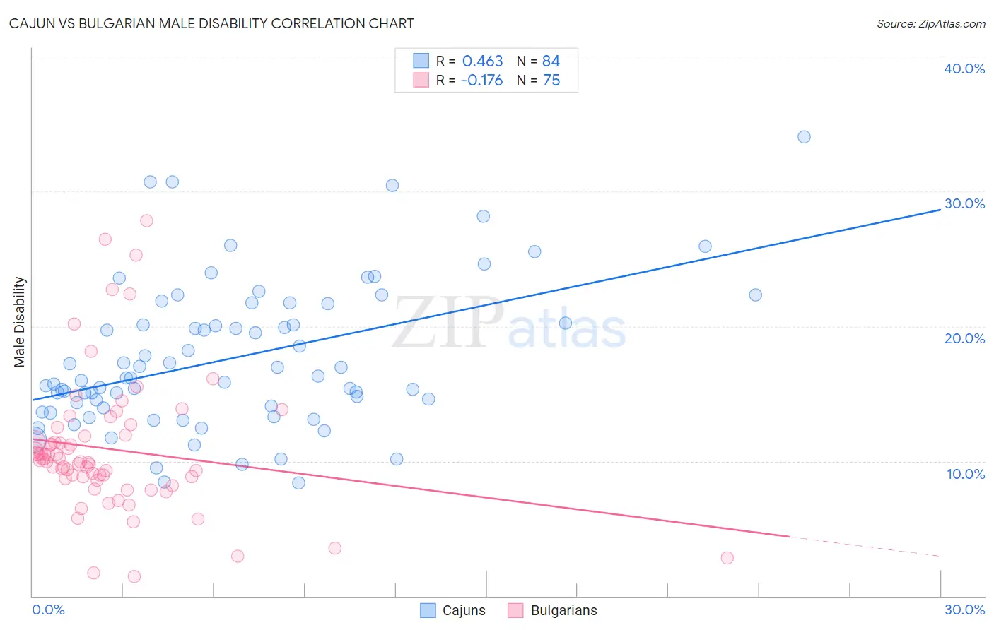Cajun vs Bulgarian Male Disability