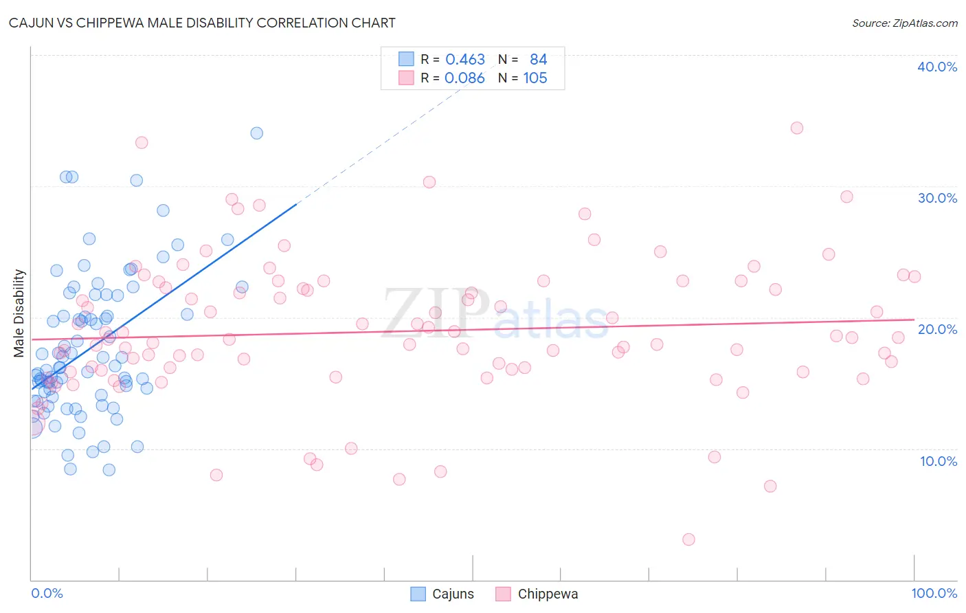 Cajun vs Chippewa Male Disability