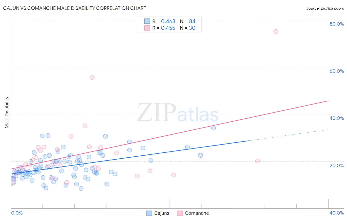 Cajun vs Comanche Male Disability