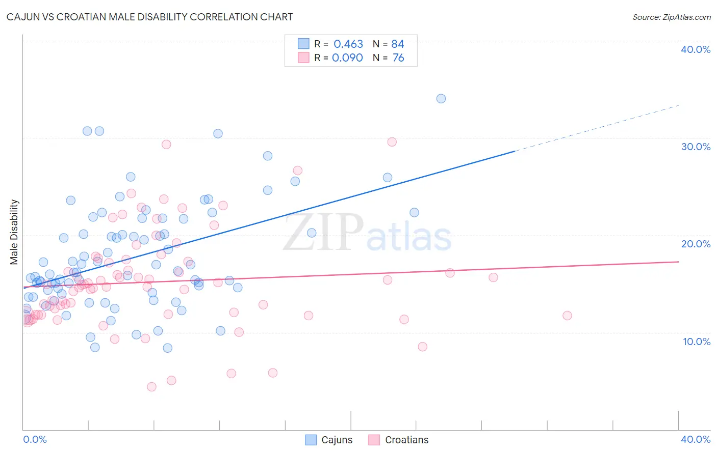 Cajun vs Croatian Male Disability