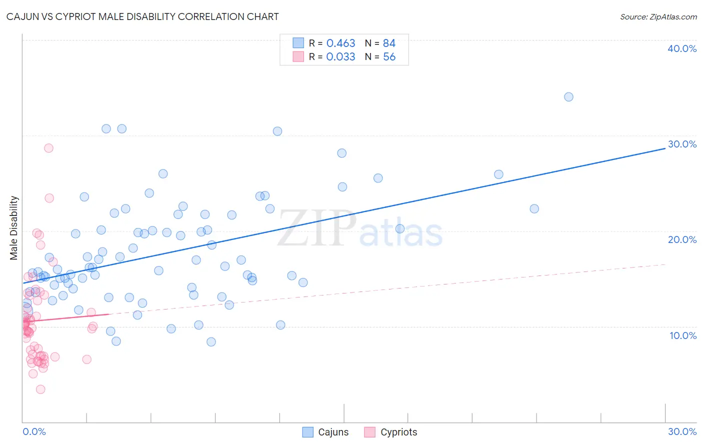 Cajun vs Cypriot Male Disability