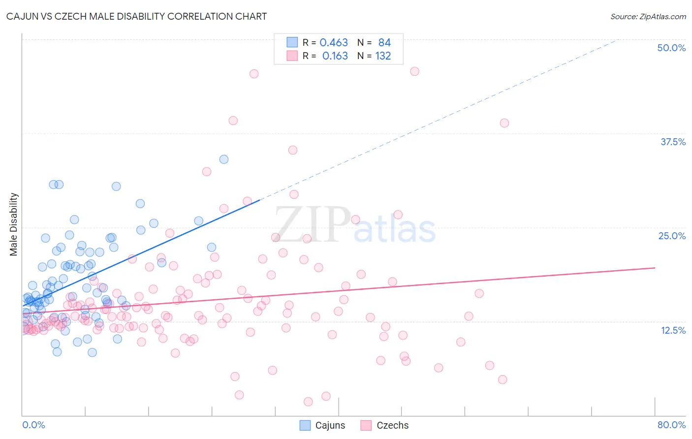 Cajun vs Czech Male Disability