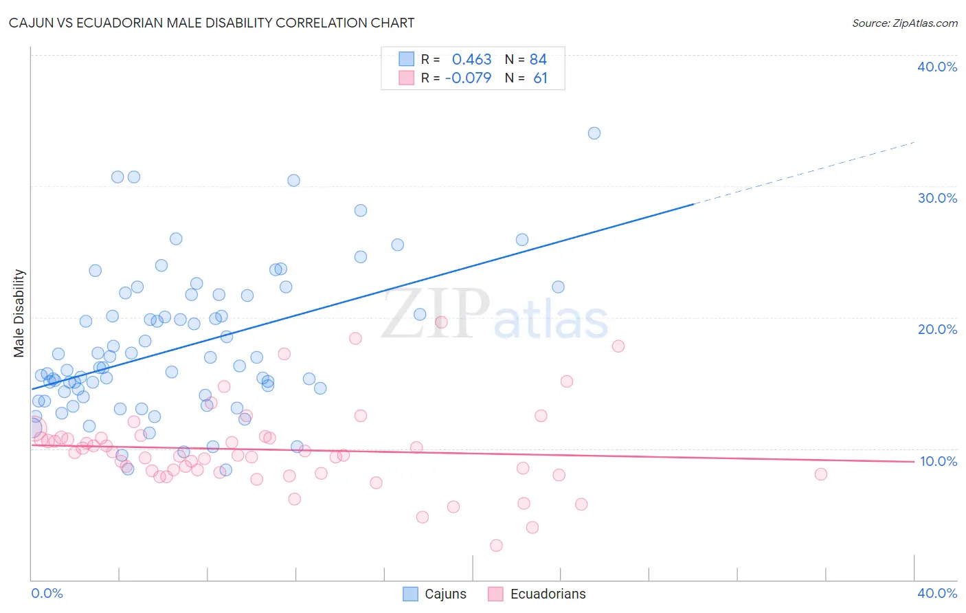 Cajun vs Ecuadorian Male Disability