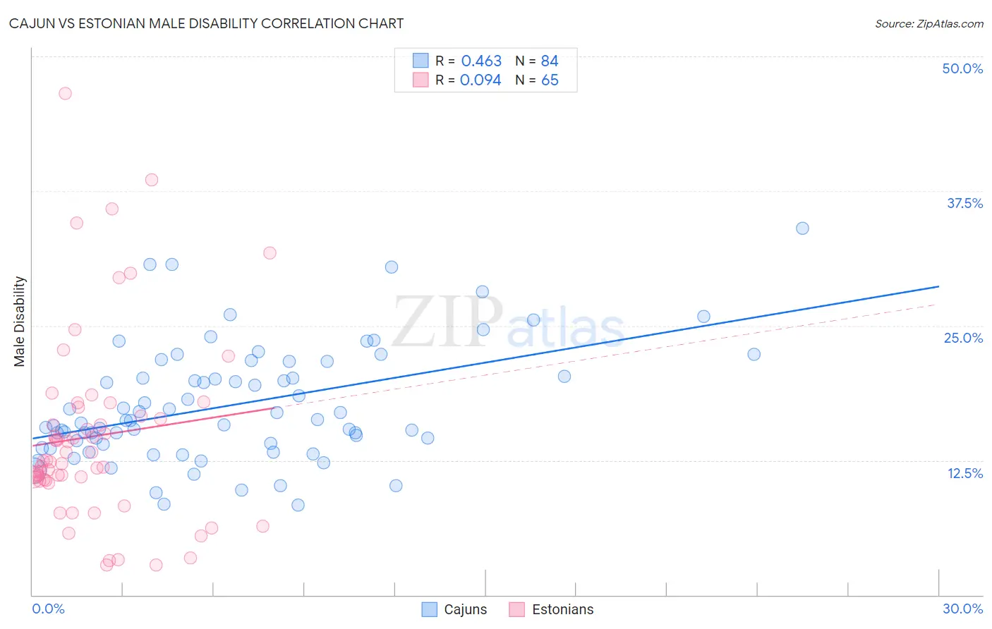 Cajun vs Estonian Male Disability