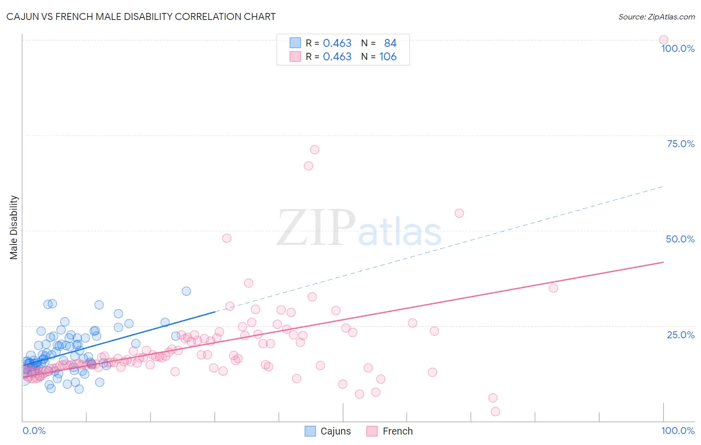 Cajun vs French Male Disability
