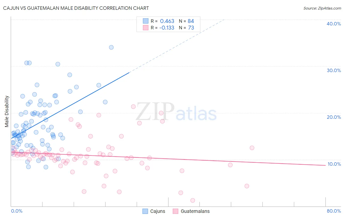Cajun vs Guatemalan Male Disability