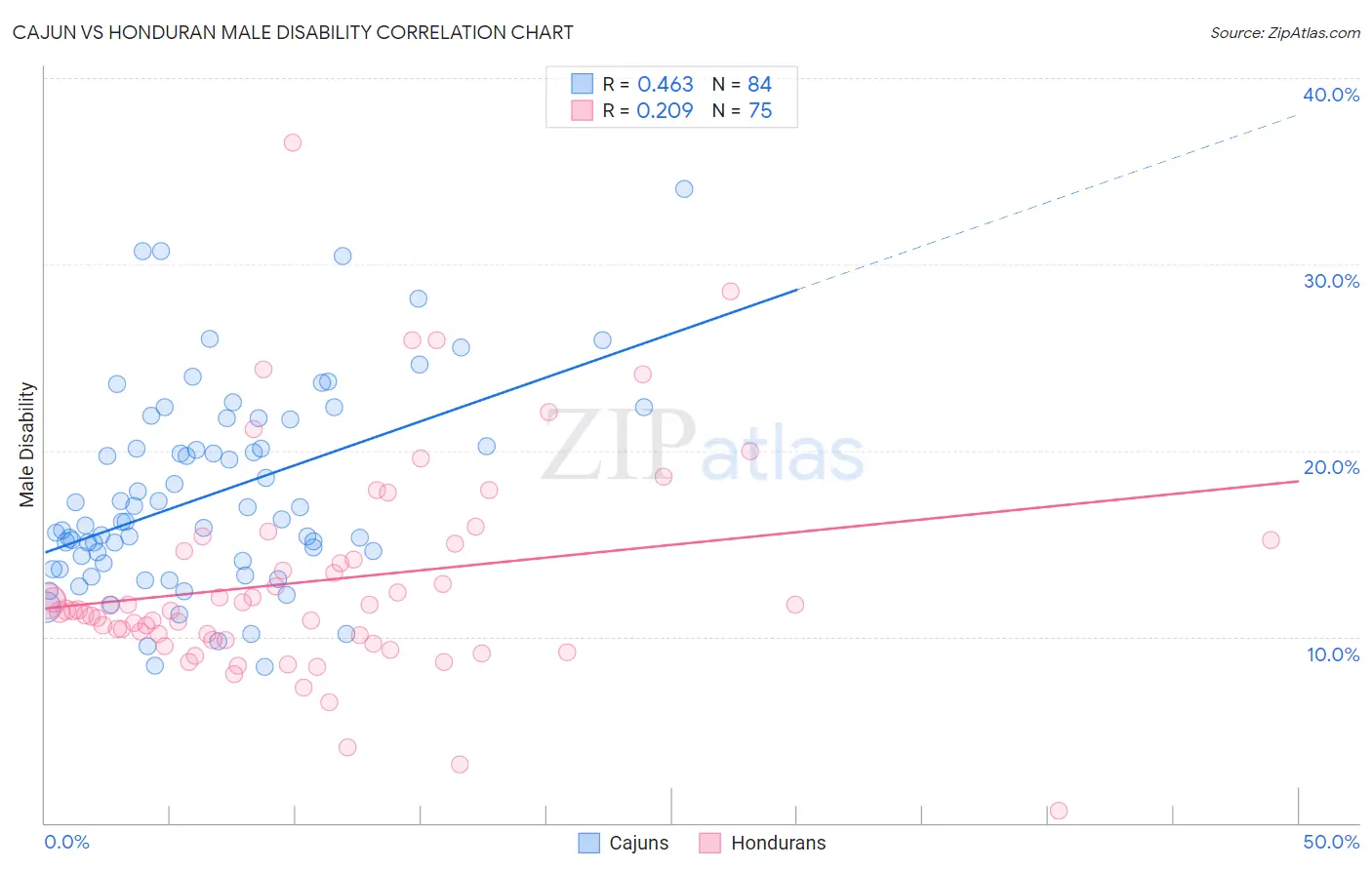 Cajun vs Honduran Male Disability