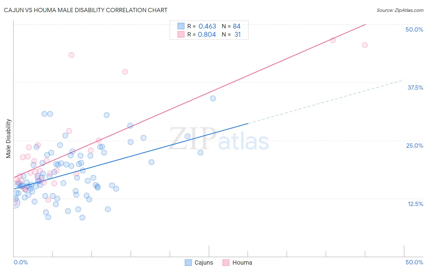 Cajun vs Houma Male Disability