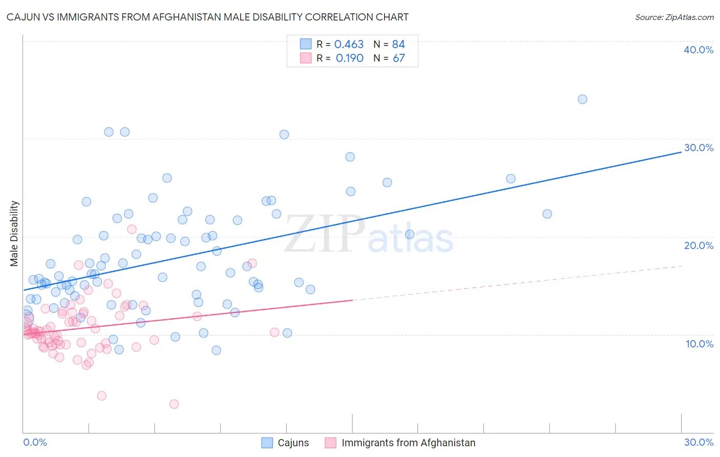 Cajun vs Immigrants from Afghanistan Male Disability