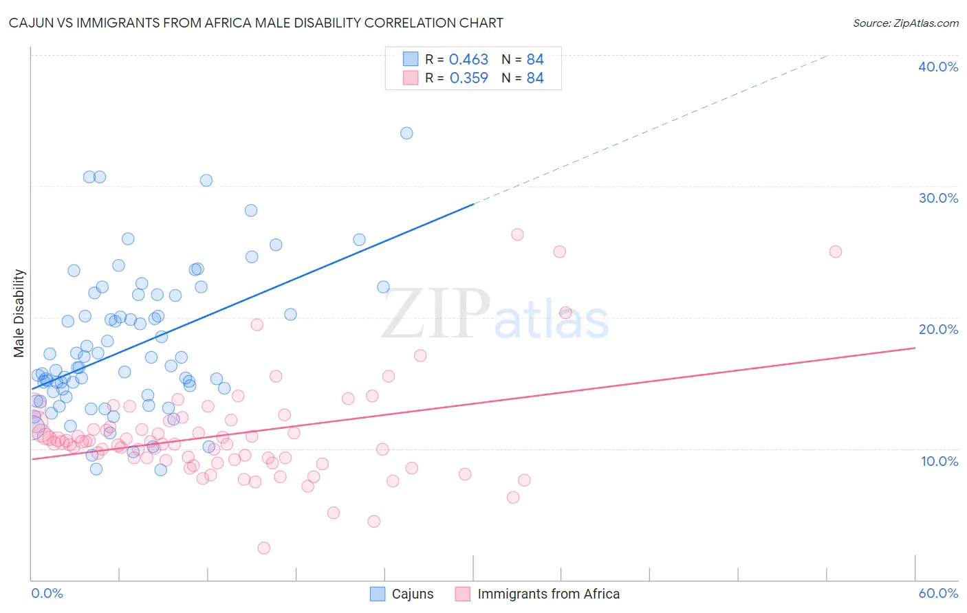 Cajun vs Immigrants from Africa Male Disability