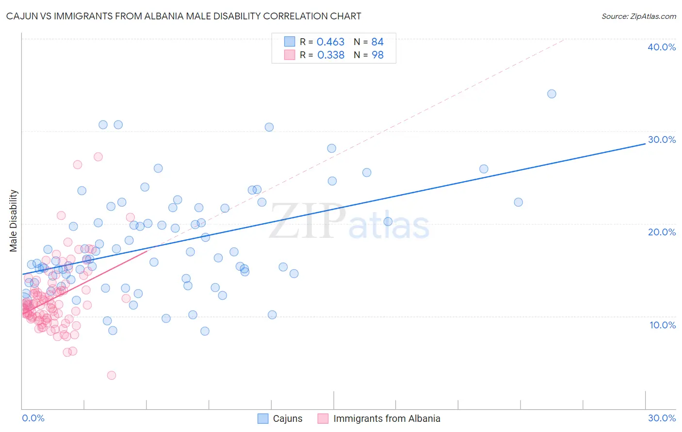Cajun vs Immigrants from Albania Male Disability