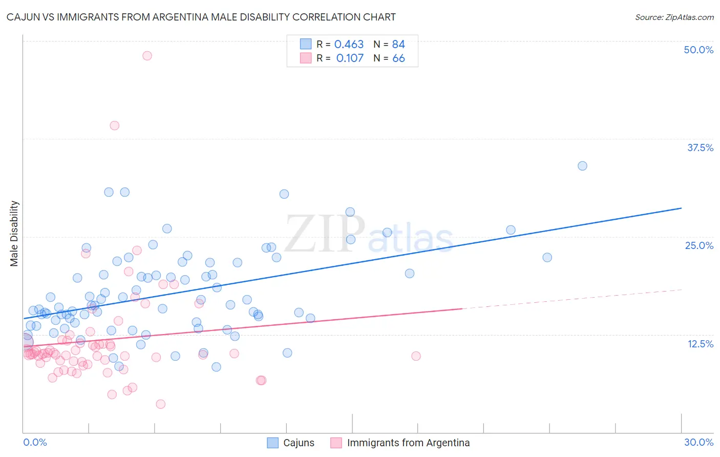 Cajun vs Immigrants from Argentina Male Disability