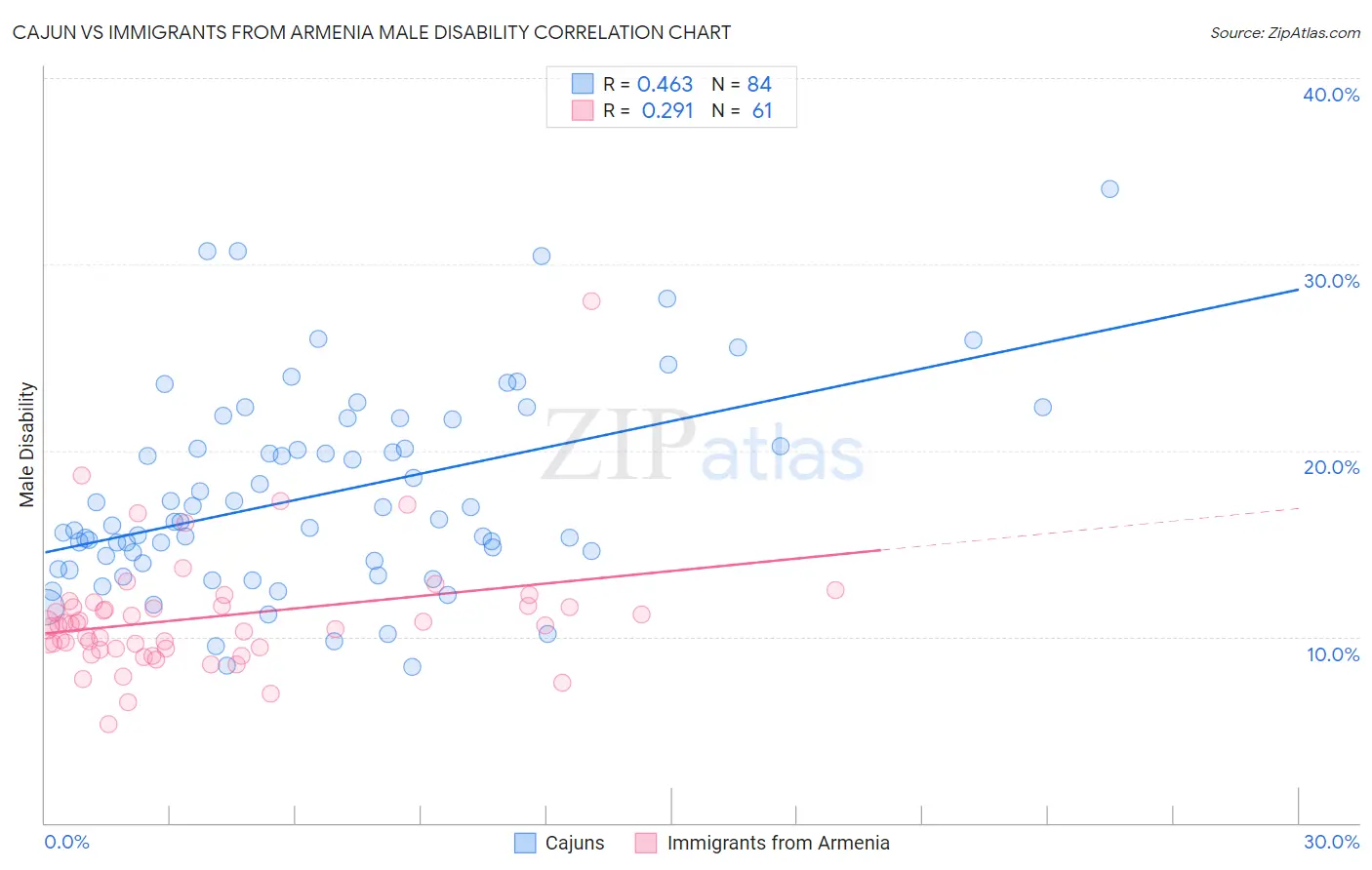 Cajun vs Immigrants from Armenia Male Disability
