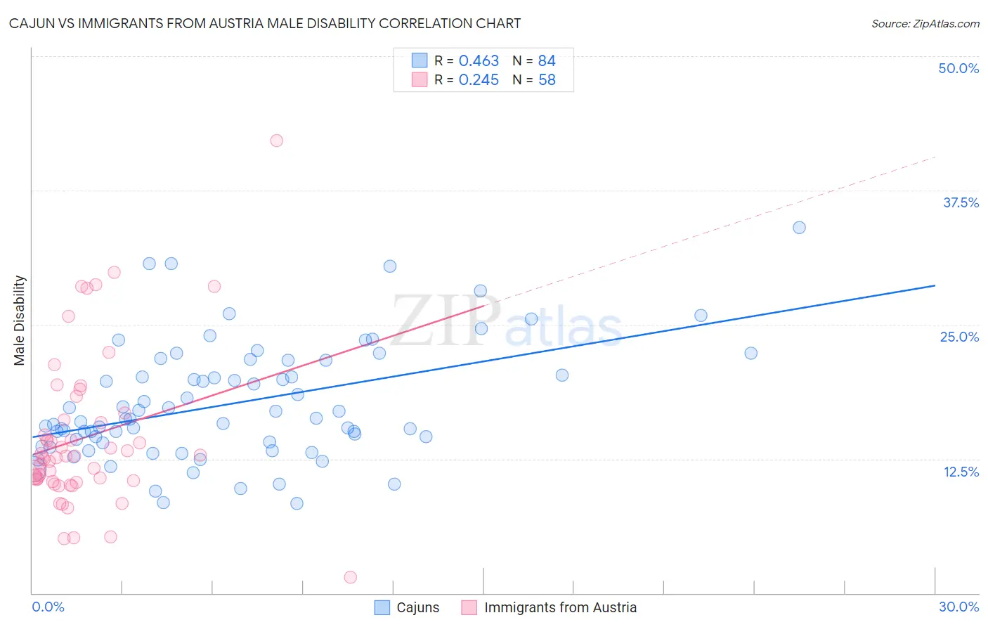 Cajun vs Immigrants from Austria Male Disability