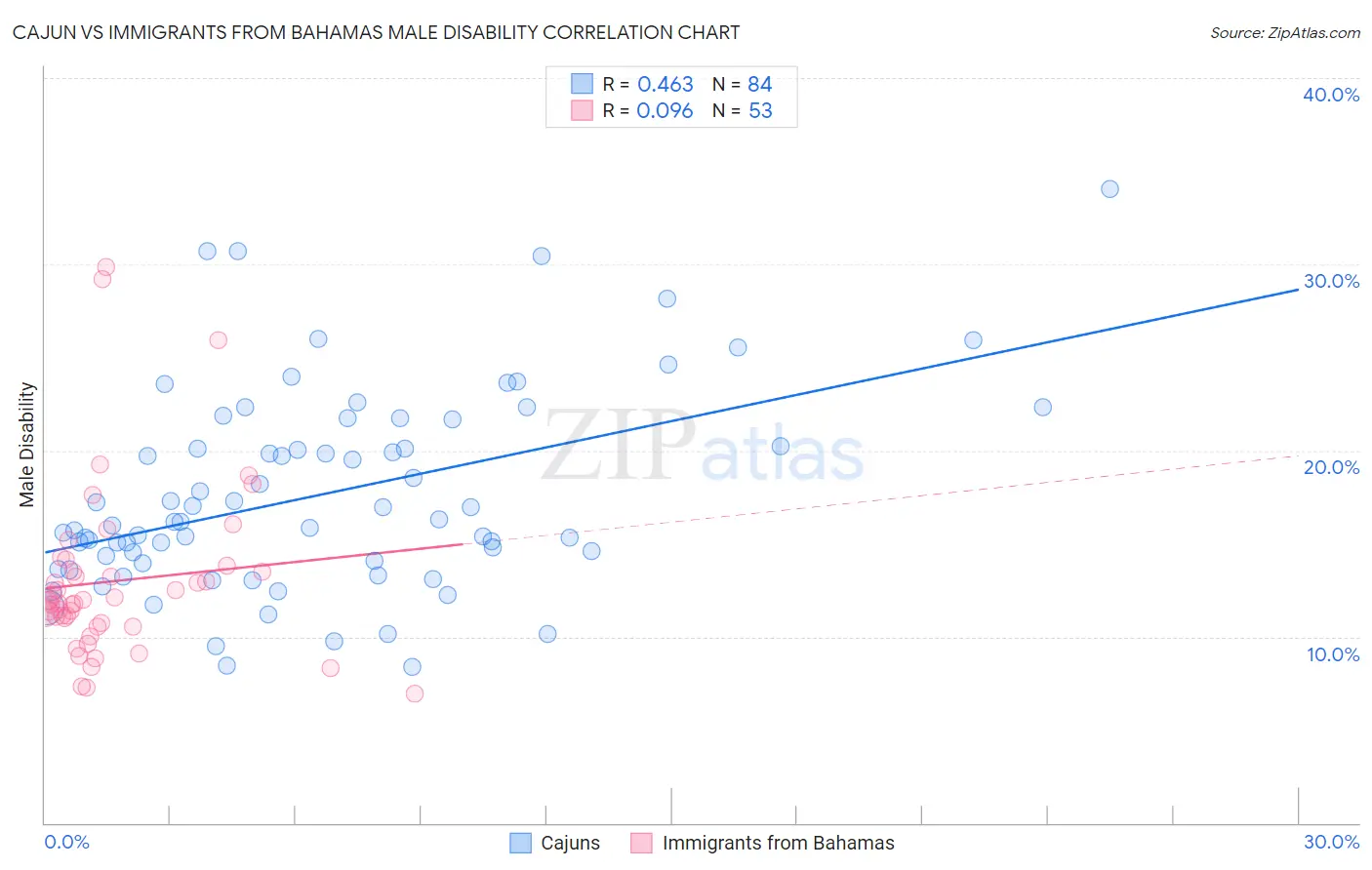 Cajun vs Immigrants from Bahamas Male Disability