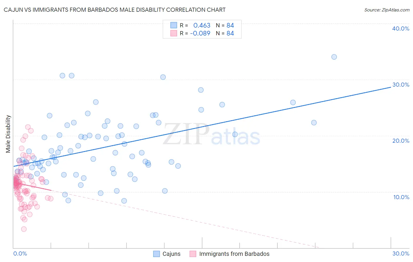 Cajun vs Immigrants from Barbados Male Disability