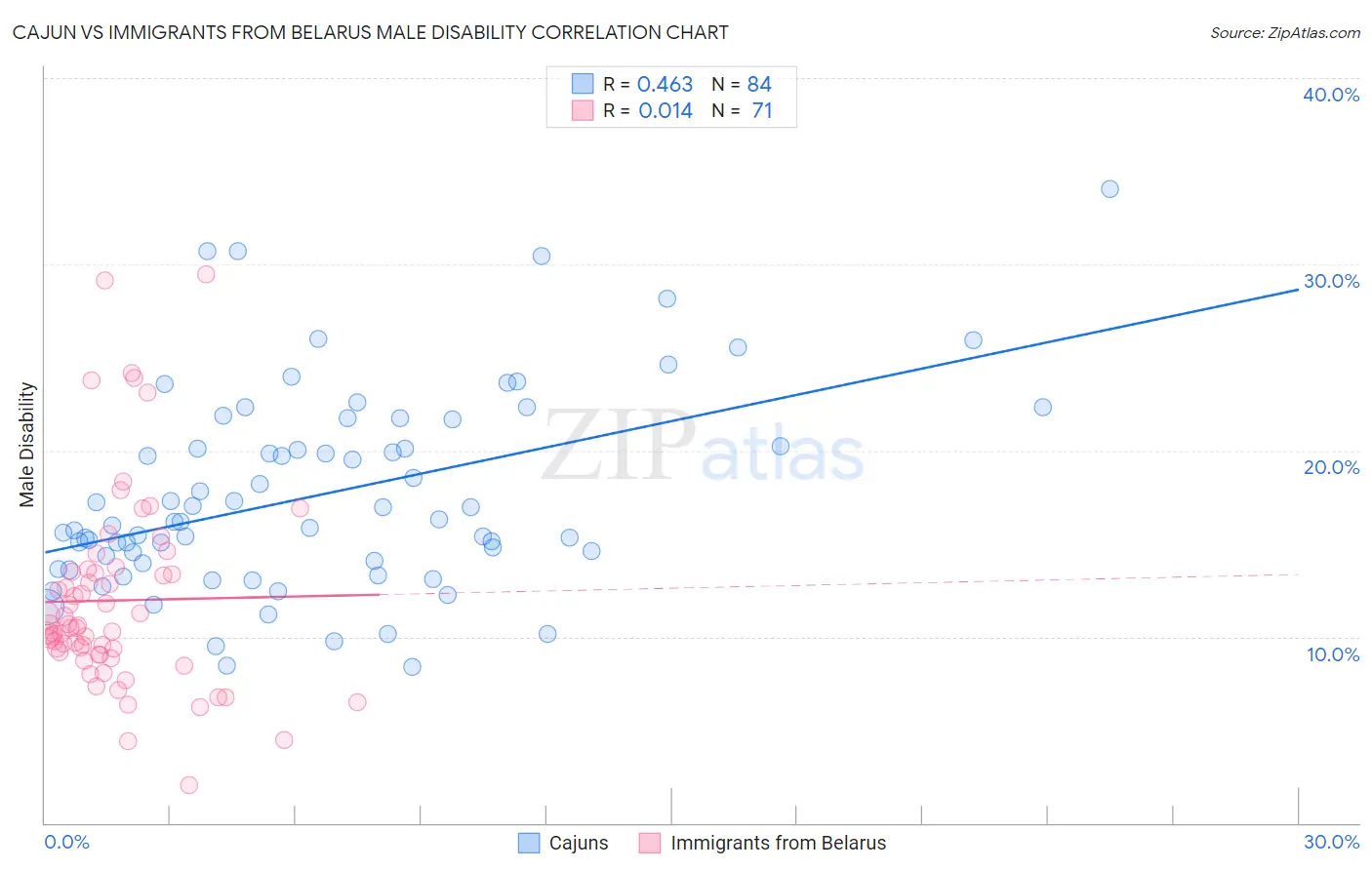 Cajun vs Immigrants from Belarus Male Disability