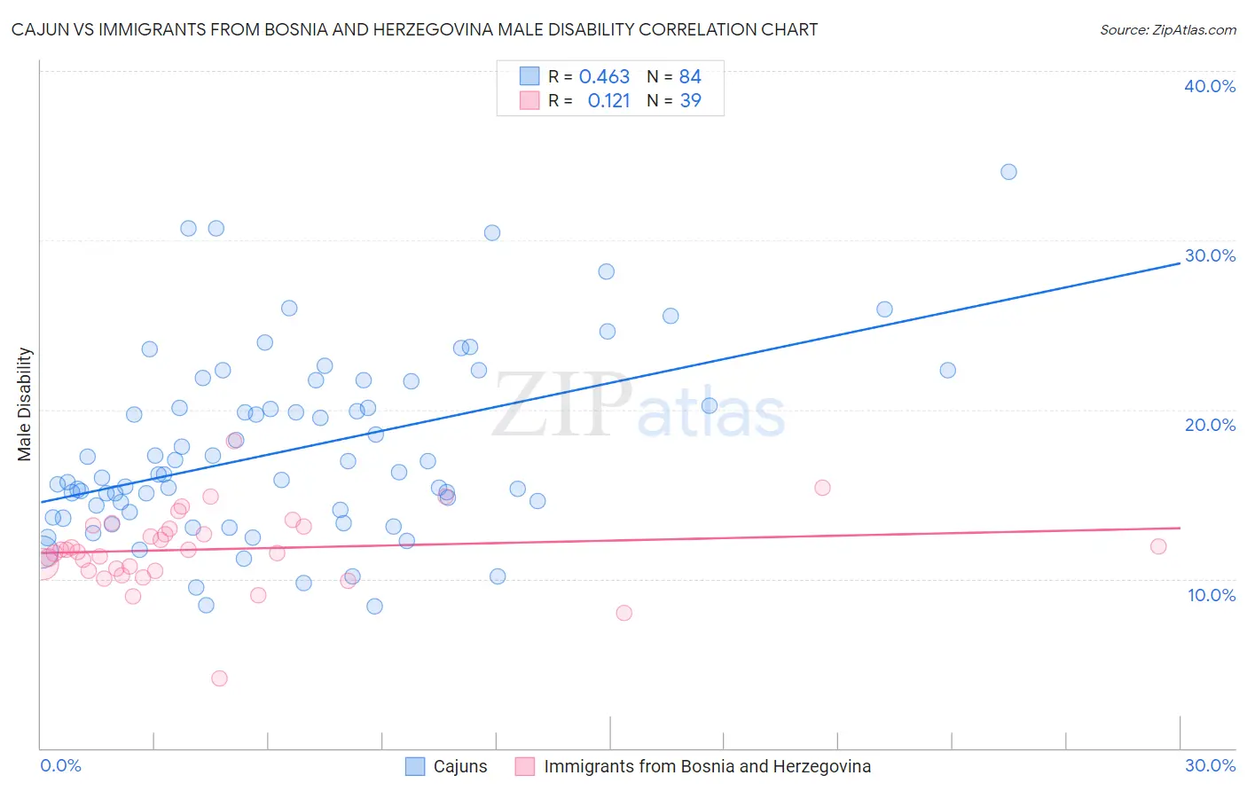 Cajun vs Immigrants from Bosnia and Herzegovina Male Disability