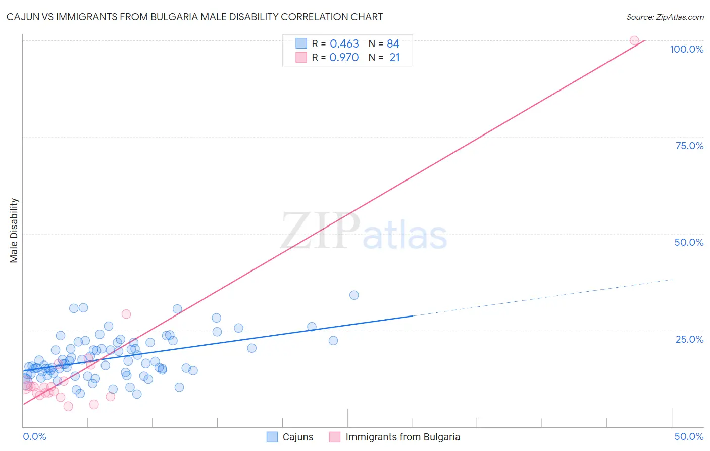 Cajun vs Immigrants from Bulgaria Male Disability