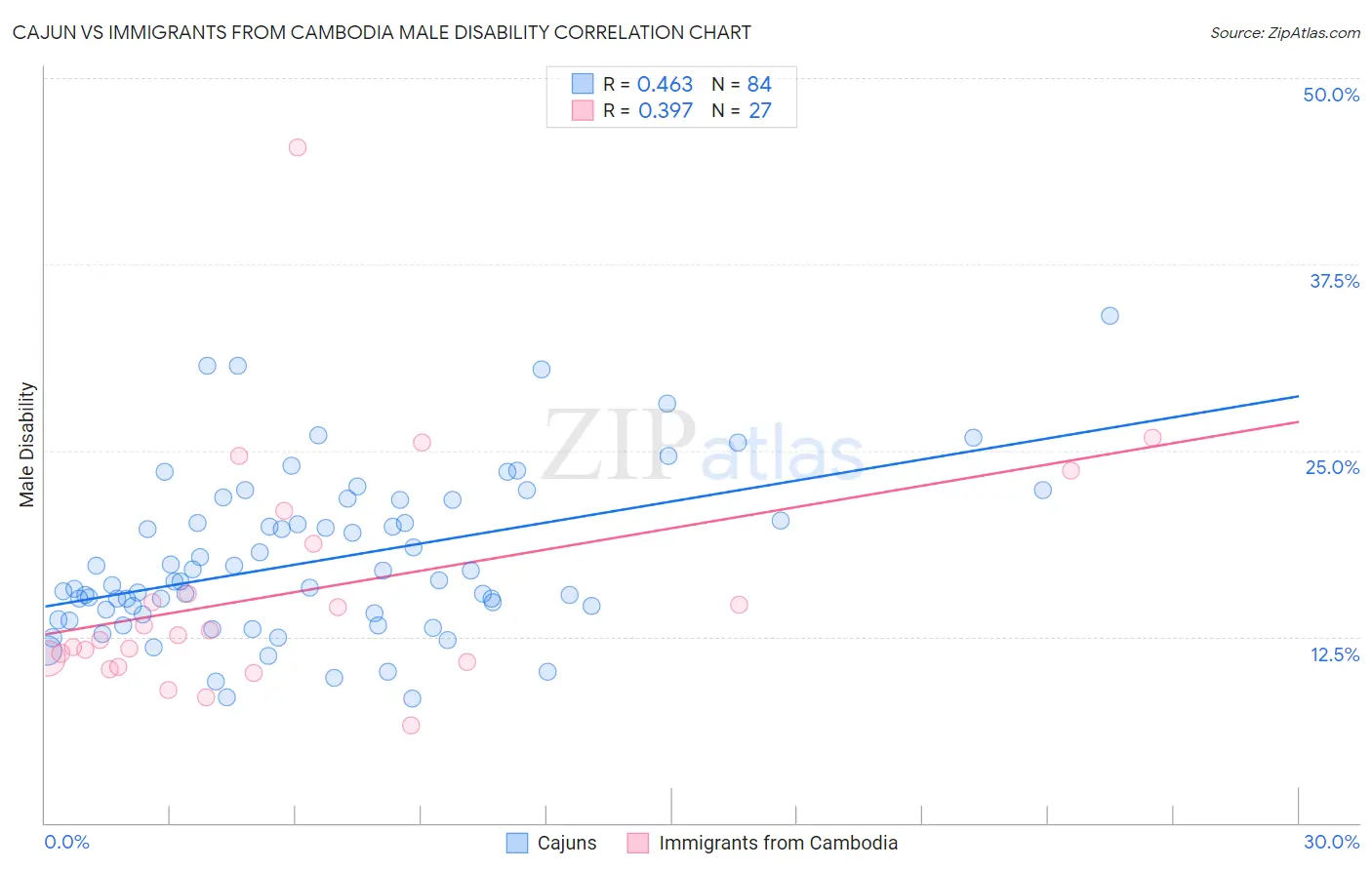 Cajun vs Immigrants from Cambodia Male Disability