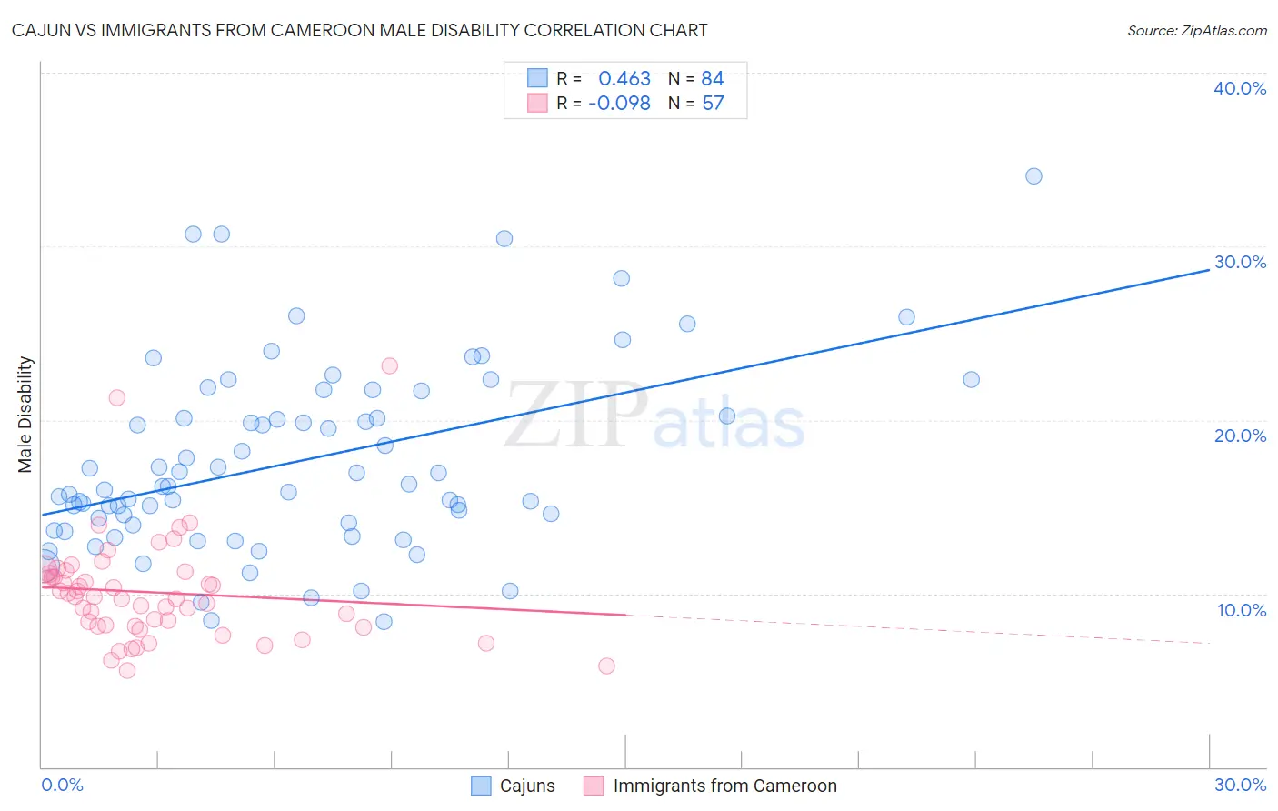 Cajun vs Immigrants from Cameroon Male Disability