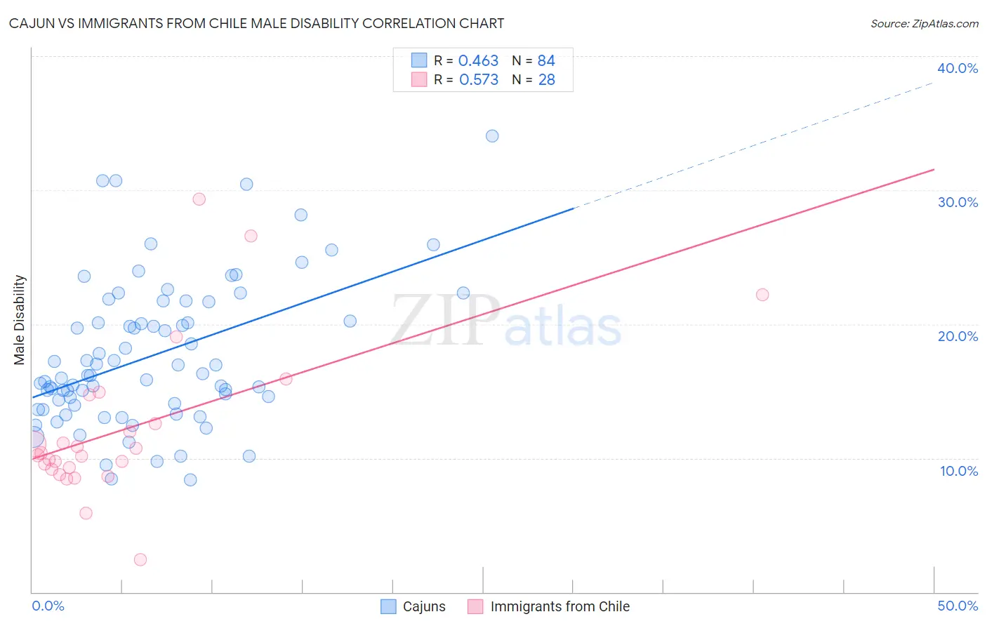 Cajun vs Immigrants from Chile Male Disability