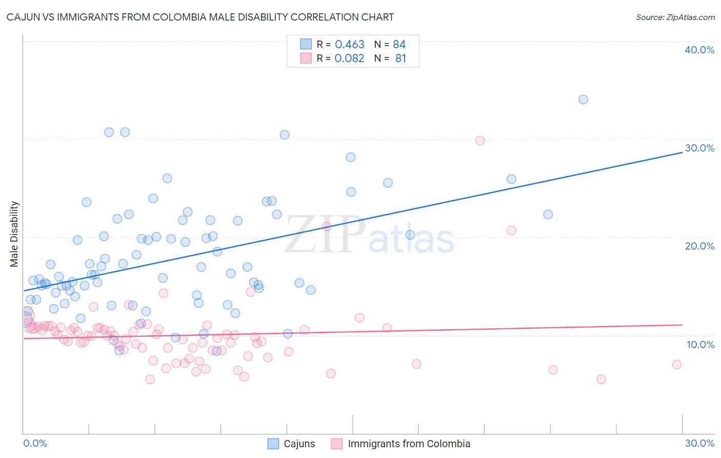 Cajun vs Immigrants from Colombia Male Disability