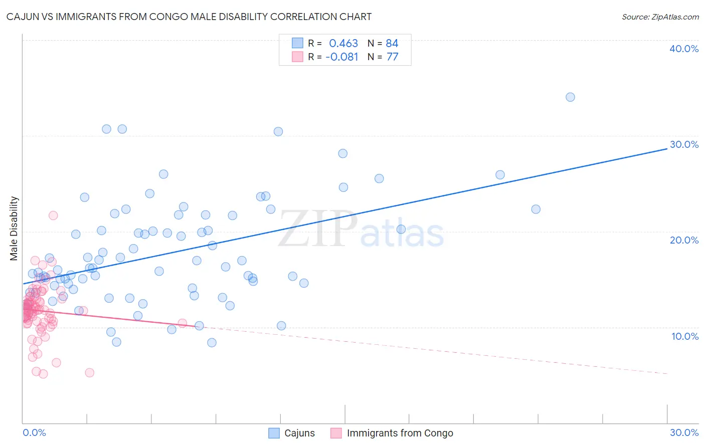 Cajun vs Immigrants from Congo Male Disability