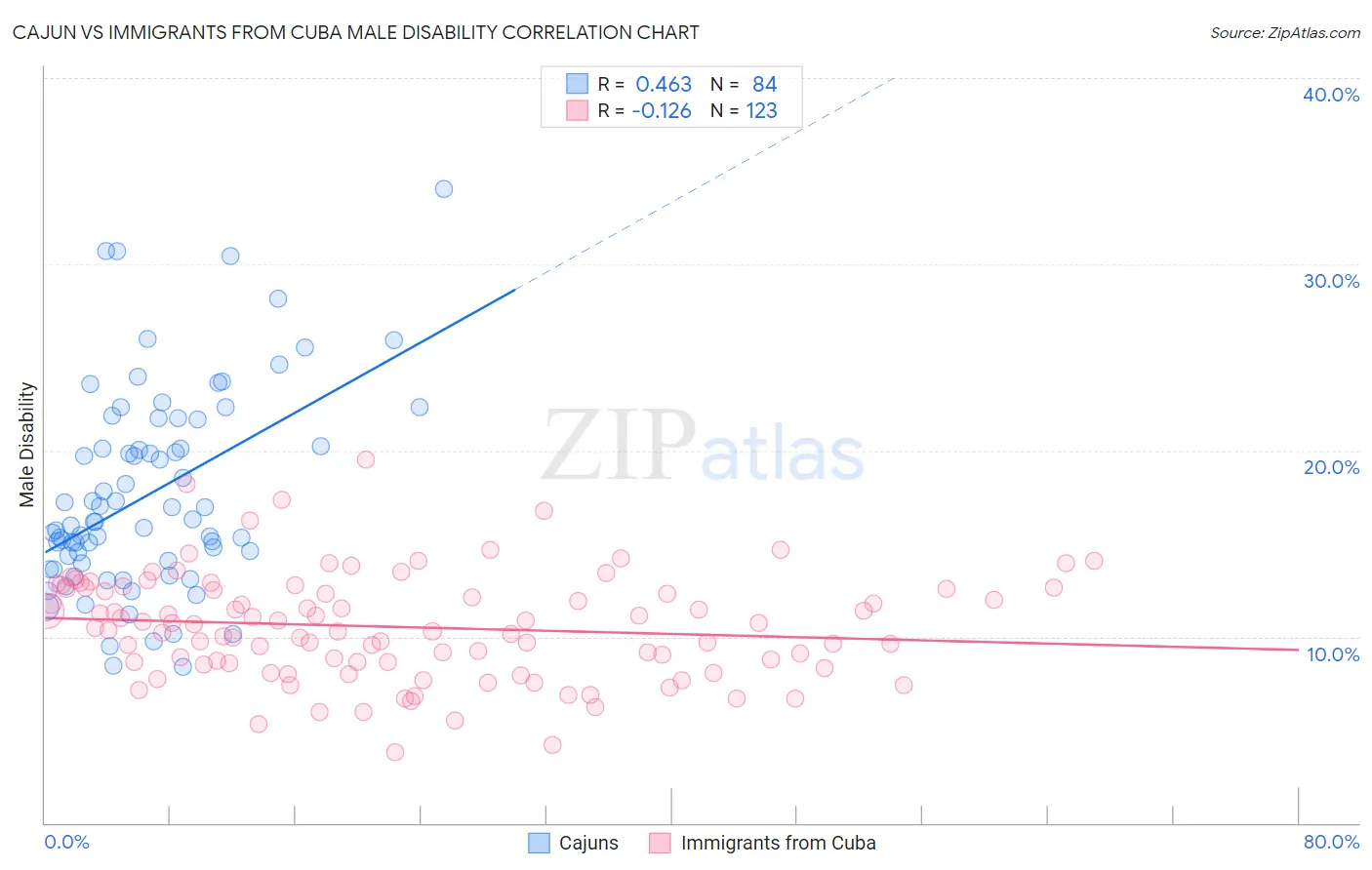 Cajun vs Immigrants from Cuba Male Disability