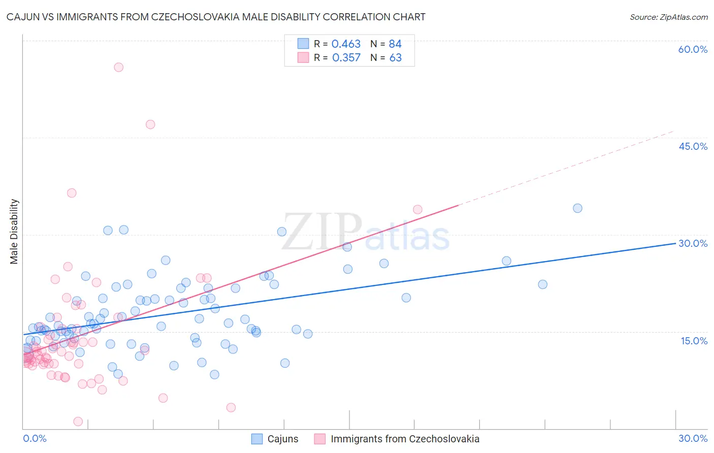 Cajun vs Immigrants from Czechoslovakia Male Disability