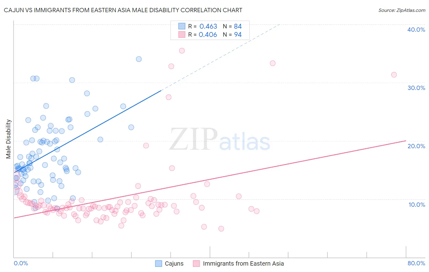Cajun vs Immigrants from Eastern Asia Male Disability