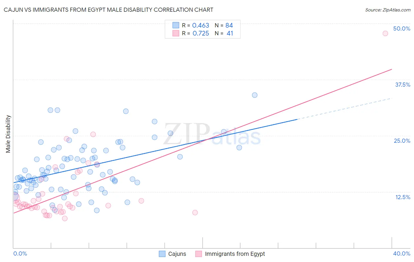 Cajun vs Immigrants from Egypt Male Disability