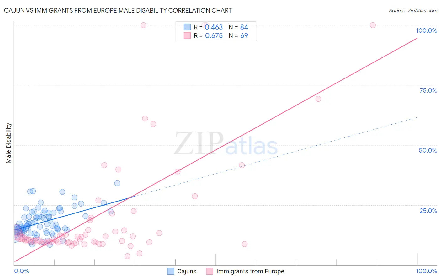 Cajun vs Immigrants from Europe Male Disability