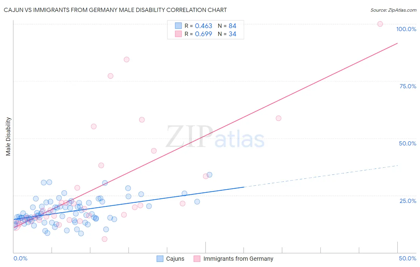 Cajun vs Immigrants from Germany Male Disability