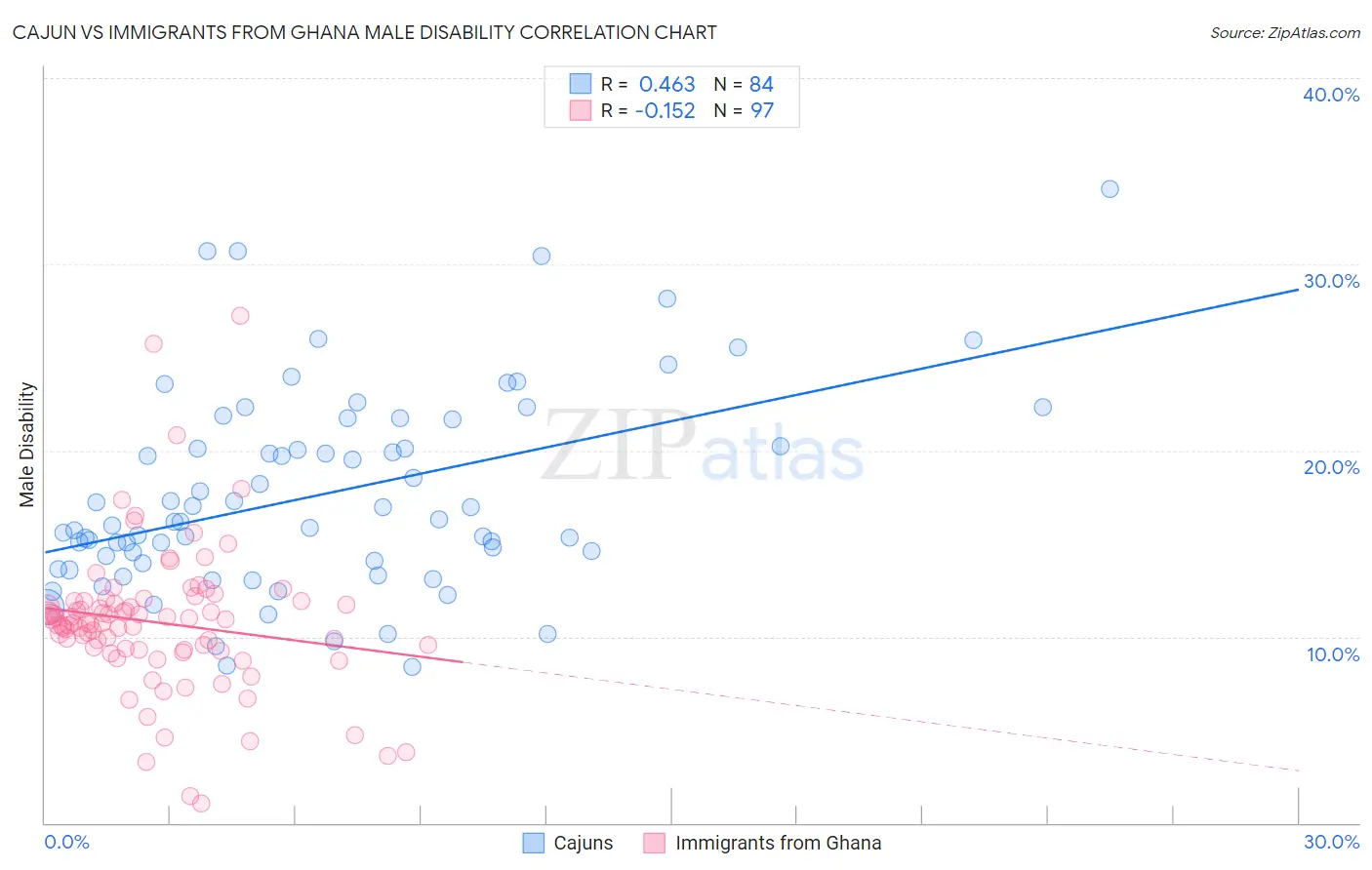 Cajun vs Immigrants from Ghana Male Disability